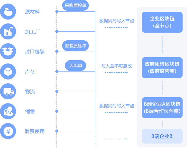 农产品追溯
