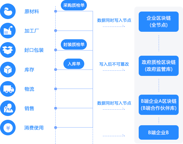 重要产品追溯